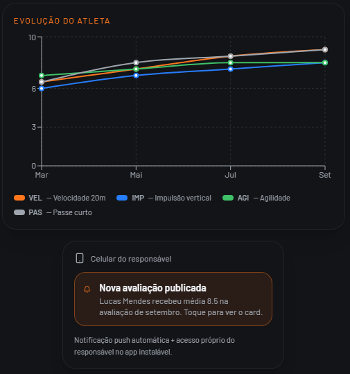 Gráfico de evolução do atleta no app iENS com indicadores de velocidade, impulso vertical, agilidade e passe curto ao longo dos meses